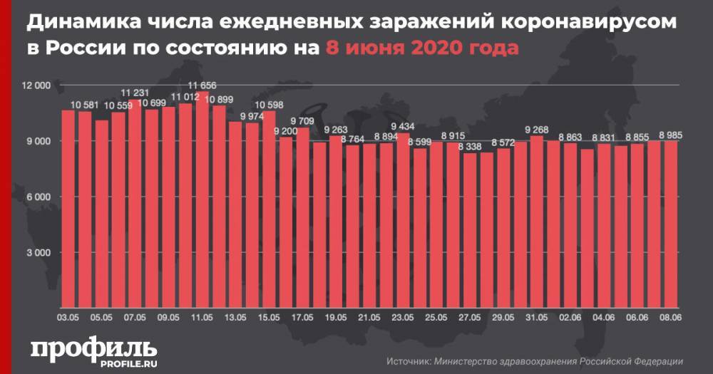 В России выявили 8985 новых случаев коронавируса - profile.ru - Россия