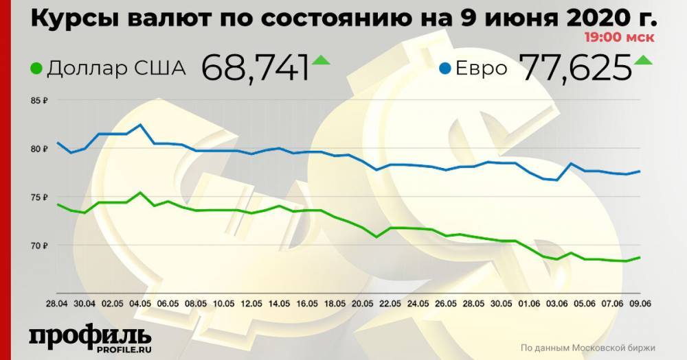Курс доллара поднялся до 68,74 рубля - profile.ru - Сша