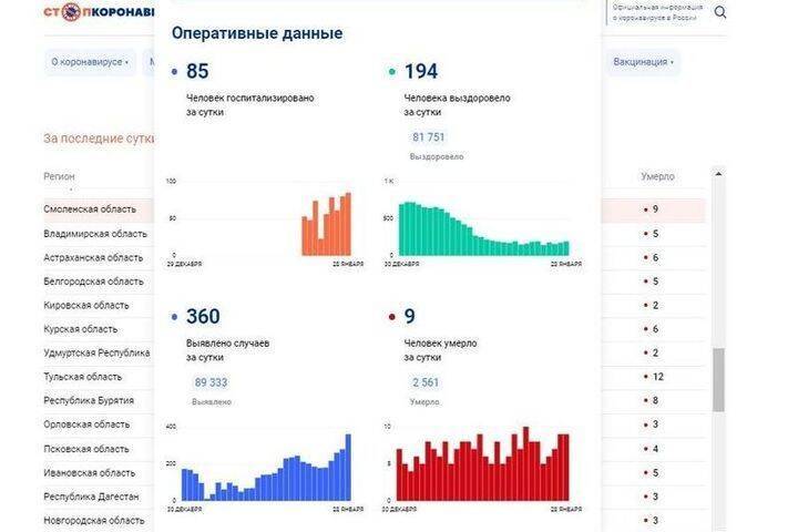 Сколько людей заболело за последние сутки