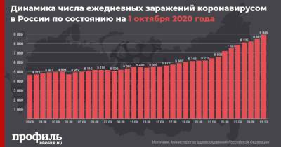 Число пациентов с коронавирусом в России выросло на 8,9 тыс. - profile.ru - Россия