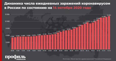 В России установлен новый рекорд по числу пациентов с коронавирусом за сутки - profile.ru - Россия
