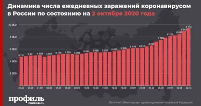 В России за сутки 9412 человек заболели коронавирусом - profile.ru - Россия