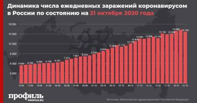 Число случаев COVID-19 за сутки в России снова превысило 15,5 тыс. - profile.ru - Россия