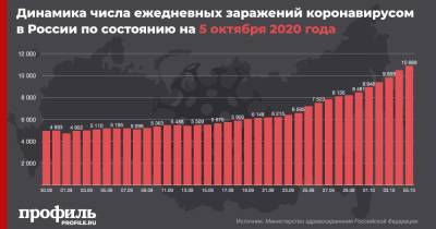 Число пациентов с COVID-19 в России выросло на 10,8 тыс. - profile.ru - Россия