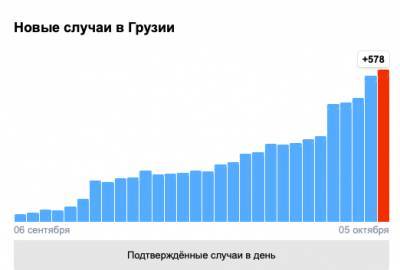Статистика Covid-19 в Грузии: заразились 578 человек, скончались два - eadaily.com - Грузия - Афганистан