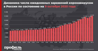 Число новых случаев COVID-19 в России превысило весенний пик - profile.ru - Россия