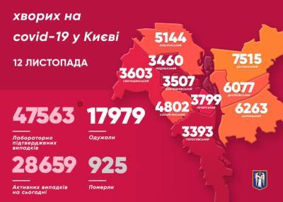 Виталий Кличко - В Киеве более 900 новых случаев COVID-19 - news.bigmir.net - Киев