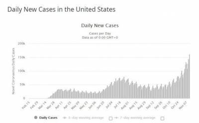 США вновь побили антирекорд: более 160 тыс. новых случаев Covid-19 за сутки - eadaily.com - Сша - Индия - Бразилия