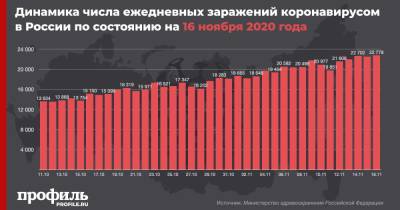 Россия обновила очередной максимум заражений COVID-19 с начала пандемии - profile.ru - Россия
