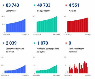 В Петербурге выявили более двух тысяч новых случаев COVID-19 - ivbg.ru - Россия - Санкт-Петербург - Оперштаб - Петербург