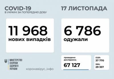 Максим Степанов - В Украине за сутки – почти 12 тысяч новых случаев COVID-19 - for-ua.com - Украина - Киев