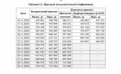 200 тысяч новых случаев COVID-19 до конца ноября: эксперты озвучили «приговор» Украине - narodna-pravda.ua - Украина