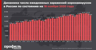 В России отмечен спад по числу новых случаев коронавируса за сутки - profile.ru - Россия