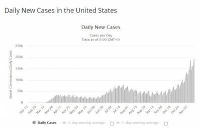 США перешагнули рубеж в 12 млн случаев Covid-19 - eadaily.com - Россия - Сша