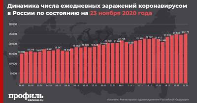 За сутки в России выявили рекордное число новых случаев коронавируса - profile.ru - Россия