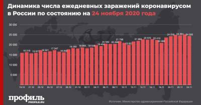 За сутки в России выявили 24326 новых случаев коронавируса - profile.ru - Россия - Москва