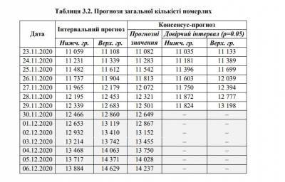 В Украине к концу недели прогнозируют почти 95 тысяч новых случаев COVID-19 - narodna-pravda.ua - Украина