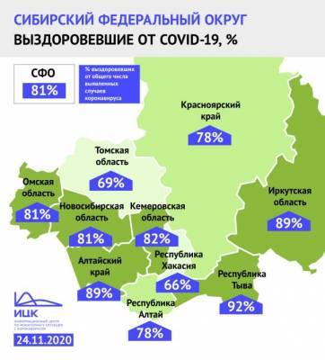 Кузбасс вошёл в топ-3 регионов Сибири по доле выздоровевших от COVID-19 - gazeta.a42.ru - Кемеровская обл.