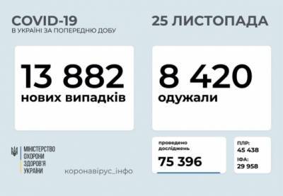 Максим Степанов - В Украине – почти 14 тысяч новых случаев COVID-19 - for-ua.com - Украина - Киев
