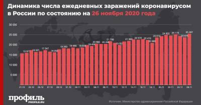 После двух дней спада в России отмечен новый максимум по коронавирусу - profile.ru - Россия