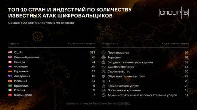 Ущерб от вирусов-шифровальщиков с конца 2019 года превысил $1 млрд - bin.ua - Украина - Сша