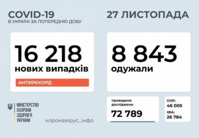 В Украине впервые – более 16 тысяч новых случаев COVID-19 за сутки - for-ua.com - Украина
