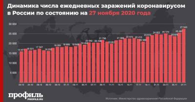 В России отмечен резкий рост до нового максимума по коронавирусу - profile.ru - Россия