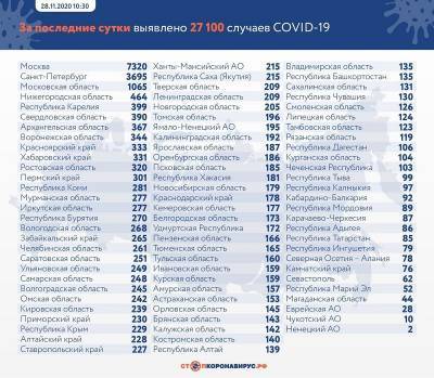В Ленобласти выявили 209 новых зараженных коронавирусом 28 ноября - ivbg.ru - Россия - Ленобласть обл.
