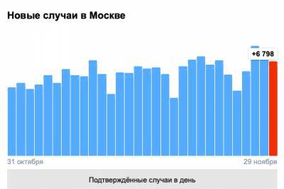 В Москве за сутки коронавирусом заразились 6 798 человек - eadaily.com - Москва