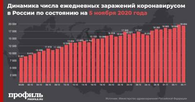 В России второй день подряд выявили более 19000 случаев коронавируса - profile.ru - Россия