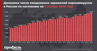 В России выявили рекордное количество случаев коронавируса за сутки - profile.ru - Россия