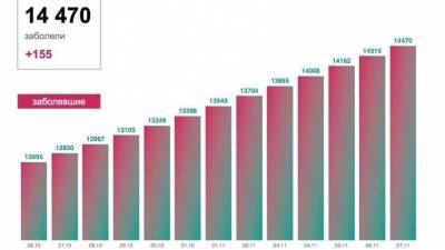 За сутки в регионах «тюменской матрешки» коронавирусом заразились 546 человек - nashgorod.ru - Россия - Тюменская обл. - округ Янао - округ Югра