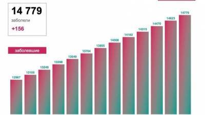 В регионах «тюменской матрёшки» за сутки выявлено 552 новых инфицированных COVID-19 - nashgorod.ru - Тюменская обл. - округ Югра