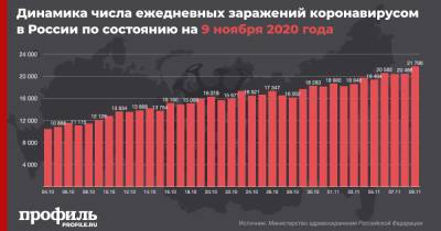 В России впервые выявили более 21 тыс. случаев коронавируса за сутки - profile.ru - Россия