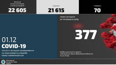 Статистика представителей МВД зараженных COVID-19 - vedomosti-ua.com - Украина