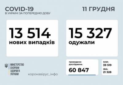 Максим Степанов - В Украине – 13514 новых случаев COVID-19 - for-ua.com - Украина