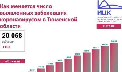В регионах «тюменской матрешки» 582 человека заболели коронавирусом - nashgorod.ru - Тюменская обл. - округ Янао - округ Югра
