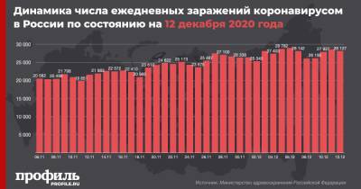 28137 новых случаев COVID-19 выявили в России за сутки - profile.ru - Россия