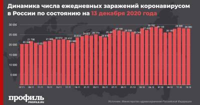 В России замечен спад по числу новых случаев COVID-19 за сутки - profile.ru - Россия