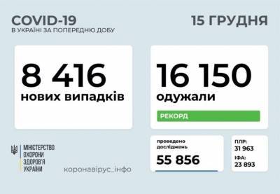 В Украине за минувшие сутки рекордное количество выздоровевших от COVID-19 - bykvu.com - Украина - Киев