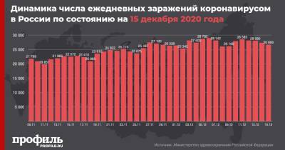 За сутки в России выявили 26689 заражений коронавирусом - profile.ru - Россия