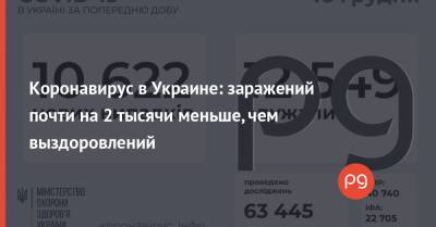 Коронавирус в Украине: заражений почти на 2 тысячи меньше, чем выздоровлений - thepage.ua - Украина
