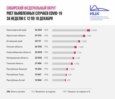 В Кузбассе прирост заболевших коронавирусом за неделю составил 5% - gazeta.a42.ru - Кемеровская обл.