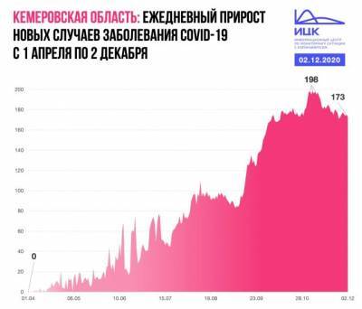 В Кузбассе вторую неделю снижается прирост заболевших коронавирусом - gazeta.a42.ru