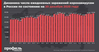 В России отмечен максимальный за 2 недели прирост новых случаев COVID-19 - profile.ru - Россия