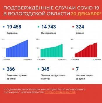 Число заболевших коронавирусом на Вологодчине приближается к 20 тысячам человек - vologda-poisk.ru - Вологодская обл.