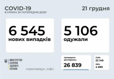 Максим Степанов - Минздрав заявляет о 6545 новых случаях COVID-19 за сутки - for-ua.com - Украина