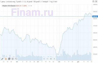 Джон Байден - Российский рынок открылся падением - продают "Сбербанк" и "Газпром" - smartmoney.one - Россия