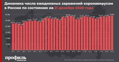 В России зафиксированы рекордные 29350 случаев COVID-19 за сутки - profile.ru - Россия