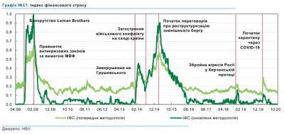 НБУ замерил уровень финансового стресса во время коронакризиса - bin.ua - Украина